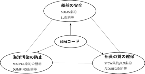 明和海運株式会社 | » ISMコードについて